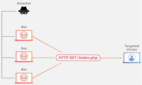 DDoS Saldırısı Örneği