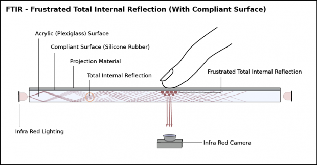 Frustrated Total Internal Reflection Çalışma Prensibi