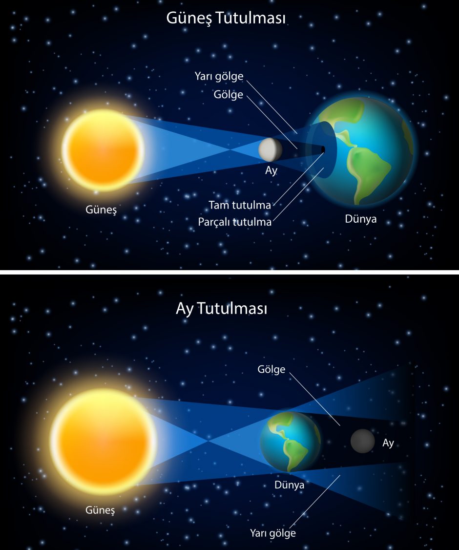 Güneş ve Ay Tutulması